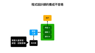 程式設計師的養成不容易
界⾯ Ｖ
資料 Ｍ
邏輯 Ｃ
開發
⼯具
程式師
⽤⼾
需要⼤量學習、
練習、經驗累積
 