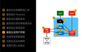 A
⽣成式
AI
UI
User
開發
⼯具
業務員
as
程式師
資料
邏輯
Agent
重新設計軟體開發⼯具
重新設計 Runtime
重新設計編程語⾔
重新設計資料庫管理系統
重新設計查詢語⾔
動態⽣成⽤⼾界⾯
為使⽤者意圖建模
⾃動⽣成系統調⽤
智慧代理⼈的設計
B
C
D
E
F
G
H
I
A
B
C
D
E
F
G
H
I
 
