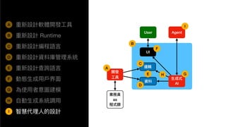 A
⽣成式
AI
UI
User
開發
⼯具
業務員
as
程式師
資料
邏輯
Agent
重新設計軟體開發⼯具
重新設計 Runtime
重新設計編程語⾔
重新設計資料庫管理系統
重新設計查詢語⾔
動態⽣成⽤⼾界⾯
為使⽤者意圖建模
⾃動⽣成系統調⽤
智慧代理⼈的設計
B
C
D
E
F
G
H
I
A
B
C
D
E
F
G
H
I
 