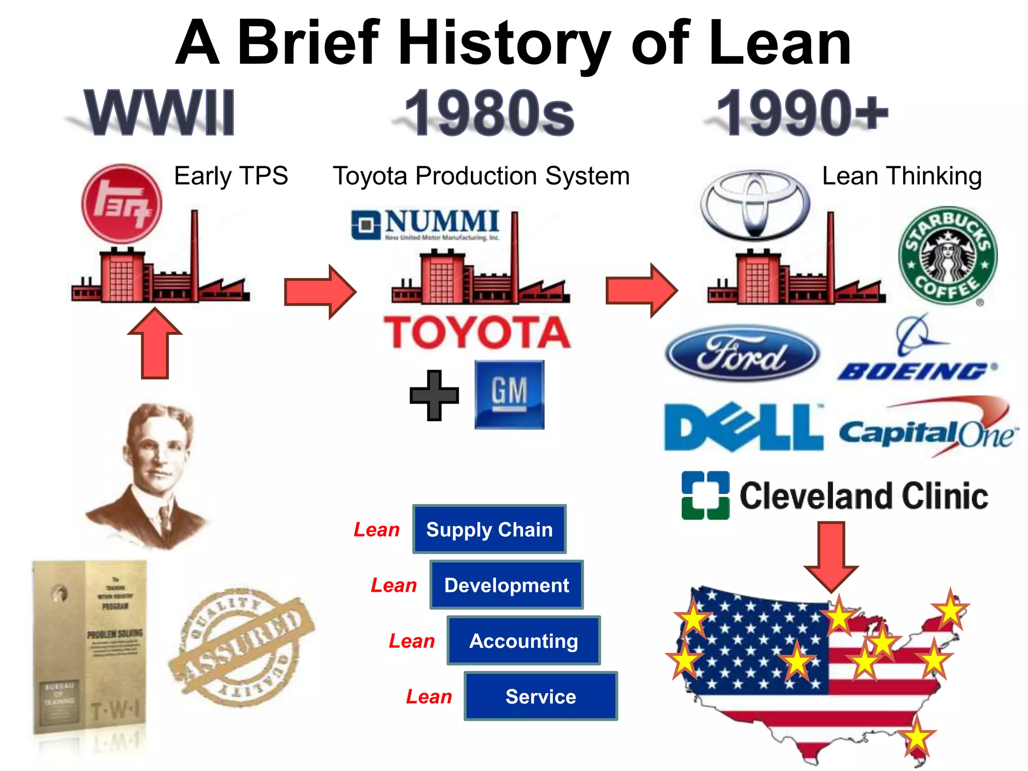 A Brief History of Lean
Early TPS

Toyota Production System

Lean

Supply Chain

Lean

Development

Lean
Lean

Accounting
Service

Lean Thinking

 