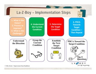 La-Z-Boy Coaching Development 
Awareness Advance 
Team 
1stWave 
Do 
2nd Wave 3rd Wave 
Teach 
4th Wave 
w/ AME 
2nd Coach MEP 
Trained 
Coach 
MEP 
Direction 
Established 
Advance 
Team 
Advance 
Team 
Evolve 
1st Coach MEP 
Trained 
Coach 
Advance 
Team 
2nd Wave 3rd Wave 
Learner Aug & Dec 
2011 
May & 
July 2012 
Sept 2012 
Advance 
Team 
Dec 2012 June 
2013 
Nov 
2013 
 