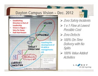 Kata the Kata Implementation 
Current Condition 
 Advance Team trained 
 62 Learners trained 
 34 Active Learners 
 Daily Coaching Kata avg 27% 
 Leadership Engagement 20% 
Avg Learner Proficiency = 2.5 
Target Condition (By 12/1/15) 
 53 Active Learners 
 Daily Coaching Kata > 70% 
 Leadership Engagement 50% 
Avg Learner Proficiency = 3.0 
 