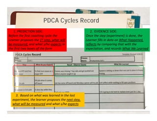 Current Condition -Visual Report Out 
Boards 
Report Out 
Boards track: 
• Safety 
• Quality 
• Productivity 
and 
• Kata 
(Coaching 
Cycles) 
 