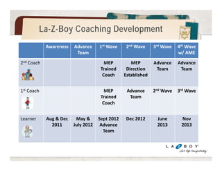 Improvement Implementation 
• Ongoing Daily Management Process for Continual Improvement 
– No beginning or end 
– Not project management 
– Not Kaizen Event 
– Not Kata Event 
– Not Kata Project 
 
