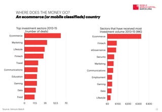 WHERE DOES THE MONEY GO?
An ecommerce (or mobile classifieds) country
Source: Venture Watch
0 17,5 35 52,5 70
Ecommerce
Marketing
Lifestyle
Fintech
Travel
Communications
Education
Gaming
Data
Food
Top investment sectors 2013-15
(number of deals)
€0 €100 €200 €300 €400
Ecommerce
Fintech
eGovernance
Security
Marketing
Communications
Employment
Gaming
Data
Lifestyle
Sectors that have received most
investment volume 2013-15 (M€)
11	
  
 
