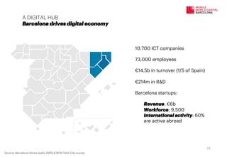 A DIGITAL HUB
Barcelona drives digital economy
10,700 ICT companies
73,000 employees
€14.5b in turnover (1/5 of Spain)
€214m in R&D
Barcelona startups:
Revenue: €6b
Workforce: 9,500
International activity: 60%
are active abroad
Source: Barcelona Activa (early 2015) & BCN Tech City survey
15	
  
 