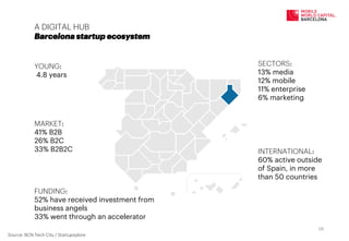 A DIGITAL HUB
Barcelona startup ecosystem
Source: BCN Tech City / Startupxplore
YOUNG:
4.8 years
MARKET:
41% B2B
26% B2C
33% B2B2C
SECTORS:
13% media
12% mobile
11% enterprise
6% marketing
FUNDING:
52% have received investment from
business angels
33% went through an accelerator
INTERNATIONAL:
60% active outside
of Spain, in more
than 50 countries
16	
  
 