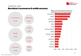 A DIGITAL HUB
Barcelona’s ecommerce & mobile economy
Source: Startupxplore
0,0% 3,5% 7,0% 10,5% 14,0% 17,5%
Ecommerce
Mobile
Enterprise
Marketing
Other
Travel
Communications
Health
Consumer web
Media
Education
Sports
Gaming
Software
Most common type of startup in
Barcelona (as % of total market)
Ecommerce
13.4%
Mobile
12.8%
Enterprise
10.8%
Marketing
6.2%
Travel
5.9%
Comms
5.7%
Health
5.2%
18	
  
 