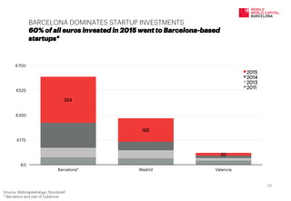 BARCELONA DOMINATES STARTUP INVESTMENTS
60% of all euros invested in 2015 went to Barcelona-based
startups*
324
165
20
€0
€175
€350
€525
€700
Barcelona* Madrid Valencia
2015
2014
2013
2011
Source: Webcapitalriesgo, Novobrief
* Barcelona and rest of Catalonia
19	
  
 