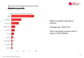 BIGGEST ROUNDS IN BARCELONA
Explosive growth
Source: Webcapitalriesgo, Novobrief
€92
€40
€30
€15
€13
0 25 50 75 100
Letgo
Wallapop
UserZoom
Digital Origin
Typeform
Kantox
Softonic
Deporvillage
Loanbook
Marfeel
Largest investment rounds in 2015 (€m)
€264m invested in Barcelona
startups
Hypergrowth: +96% (YoY)
92% of all capital invested inall of
Spain in 2014 (€285m)
20	
  
€6
	
  
€10
€4
	
  
€3
	
  
€3
 