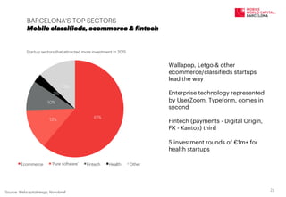 BARCELONA’S TOP SECTORS
Mobile classifieds, ecommerce & fintech
Source: Webcapitalriesgo, Novobrief
61%
13%
10%
3%
13%
Startup sectors that attracted more investment in 2015
Ecommerce ‘Pure software’ Fintech Health Other
Wallapop, Letgo & other
ecommerce/classifieds startups
lead the way
Enterprise technology represented
by UserZoom, Typeform, comes in
second
Fintech (payments - Digital Origin,
FX - Kantox) third
5 investment rounds of €1m+ for
health startups
21	
  
 