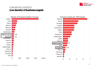 EUROPEAN CONTEXT
Low density of business angels
Source: Atomico / AngelList
0 625 1.250 1.875 2.500
London
Paris
Berlin
Helsinki
Moscow
Istanbul
Amsterdam
Stockholm
Munich
Zurich
Dublin
Copenhagen
Vienna
Hamburg
Brussels
Oslo
Density of business angels in Europe
BARCELONA
MADRID
0 0 0 0 1
Helsinki
Zurich
Brussels
London
Amsterdam
Dublin
Paris
Stockholm
Copenhagen
Berlin
Munich
Oslo
Vienna
Hamburg
Moscow
Istanbul
Business angels per ,000 people
BARCELONA
MADRID
161
0.1
0.05
168
24	
  
 