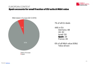 EUROPEAN CONTEXT
Spain accounts for small fraction of EU exits & M&A value
93%
7%
M&A deals in Europe (Q1-3 2015)
Rest of Europe
Spain
7% of all EU deals
446 in EU:
Germany: 88
UK: 62
Israel: 50
Spain: 29
France: 28
6% of all M&A value (€8b)
Telco-driven
Source: tech.eu
25	
  
 