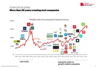 STARTUPS IN SPAIN
More than 20 years creating tech companies
0
1.500
3.000
4.500
6.000
NASDAQ index & founding date of Spanish startups
1996 1997 1998 1999 2000 2001 2002 2003 2004 2005 2006 2007 2008 2009 2010 2011 2012 2013 2014
.com crisis economic crisis vs
growth mobile companies
4	
  Source: Novobrief, Vitamina K
 
