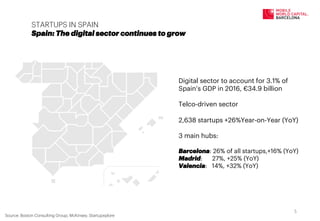 STARTUPS IN SPAIN
Spain: The digital sector continues to grow
Digital sector to account for 3.1% of
Spain’s GDP in 2016, €34.9 billion
Telco-driven sector
2,638 startups +26%Year-on-Year (YoY)
3 main hubs:
Barcelona: 26% of all startups,+16% (YoY)
Madrid: 27%, +25% (YoY)
Valencia: 14%, +32% (YoY)
5	
  
Source: Boston Consulting Group, McKinsey, Startupxplore
 