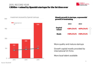 Source: Novobrief
2015, RECORD YEAR
€500m + raised by Spanish startups for the 1st time ever
222
286
535
122
135
149
0
150
300
450
600
2013 2014 2015
Investment received by Spanish startups
Investment (m
€)
More quality and mature startups
Growth capital mostly provided by
international VC firms
More local talent available
Steady growth in startups, exponential
growth in fundraising
2015	
  2014	
  
+29% (YoY)
+10% (YoY)
+87% (YoY)
+10% (YoY)Deals
Capital
raised
8	
  
 
