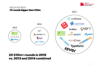 MEGA ROUNDS
13 rounds bigger than €10m
2013	
  
2014	
  
2015	
  
2X €10m+ rounds in 2015
vs. 2013 and 2014 combined
9	
  
 