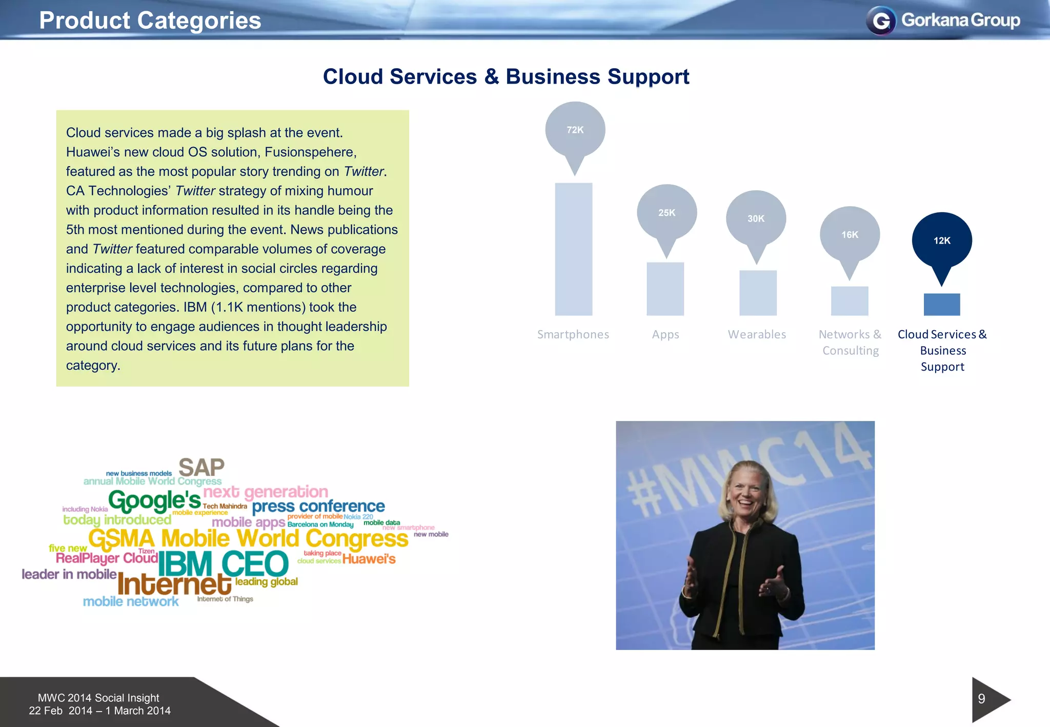 MWC 2014 Social Insight
22 Feb 2014 – 1 March 2014
Product Categories
Cloud Services & Business Support
Cloud services made a big splash at the event.
Huawei’s new cloud OS solution, Fusionspehere,
featured as the most popular story trending on Twitter.
CA Technologies’ Twitter strategy of mixing humour
with product information resulted in its handle being the
5th most mentioned during the event. News publications
and Twitter featured comparable volumes of coverage
indicating a lack of interest in social circles regarding
enterprise level technologies, compared to other
product categories. IBM (1.1K mentions) took the
opportunity to engage audiences in thought leadership
around cloud services and its future plans for the
category.
0
10,000
20,000
30,000
40,000
50,000
60,000
70,000
80,000
Smartphones Apps Wearables Networks &
Consulting
Cloud Services&
Business
Support
30K
72K
25K
16K
12K
9
 