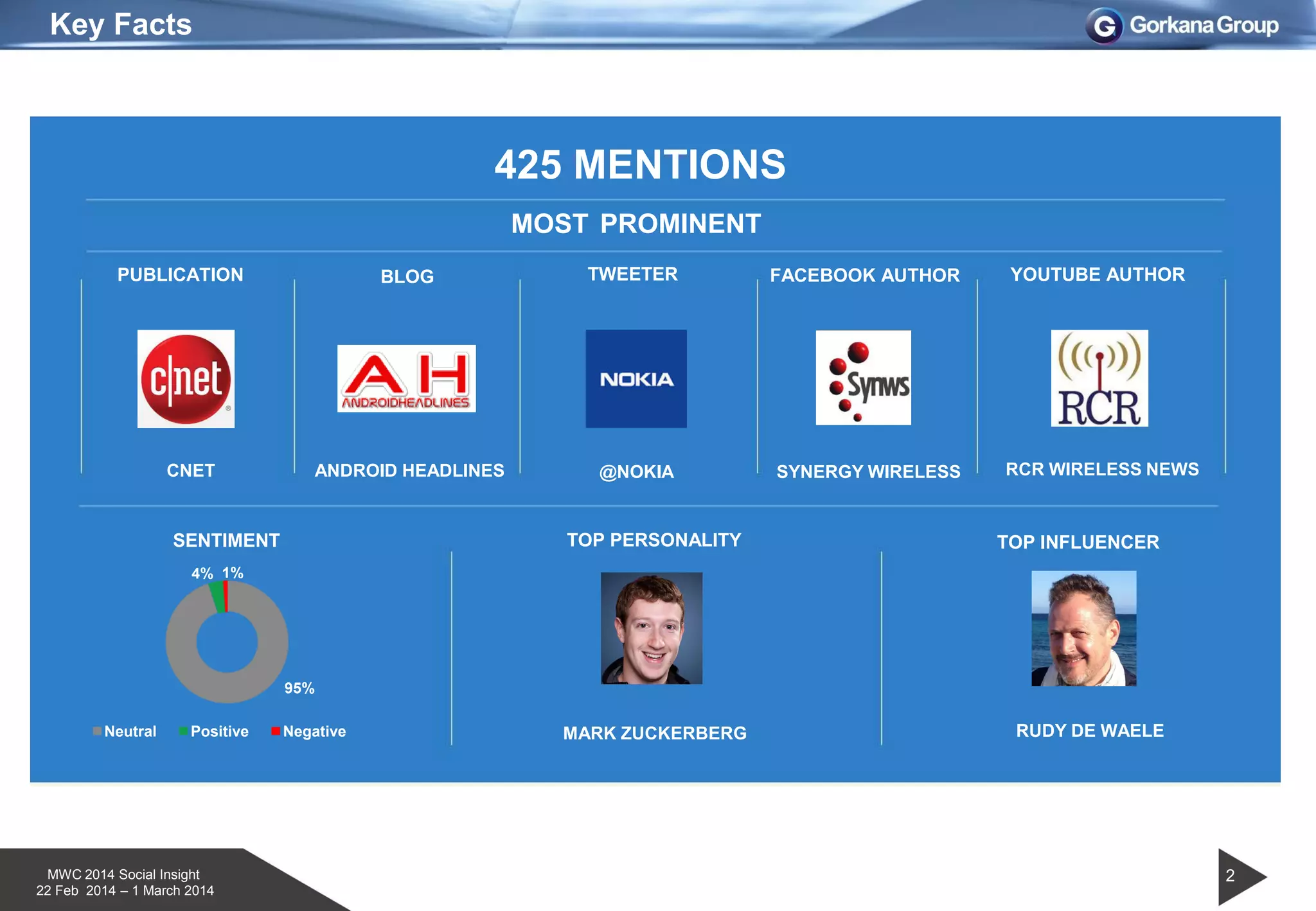 MWC 2014 Social Insight
22 Feb 2014 – 1 March 2014
Key Facts
2
425 MENTIONS
MOST PROMINENT
PUBLICATION BLOG TWEETER FACEBOOK AUTHOR YOUTUBE AUTHOR
ANDROID HEADLINESCNET @NOKIA SYNERGY WIRELESS RCR WIRELESS NEWS
SENTIMENT TOP PERSONALITY TOP INFLUENCER
95%
4% 1%
Neutral Positive Negative MARK ZUCKERBERG RUDY DE WAELE
 