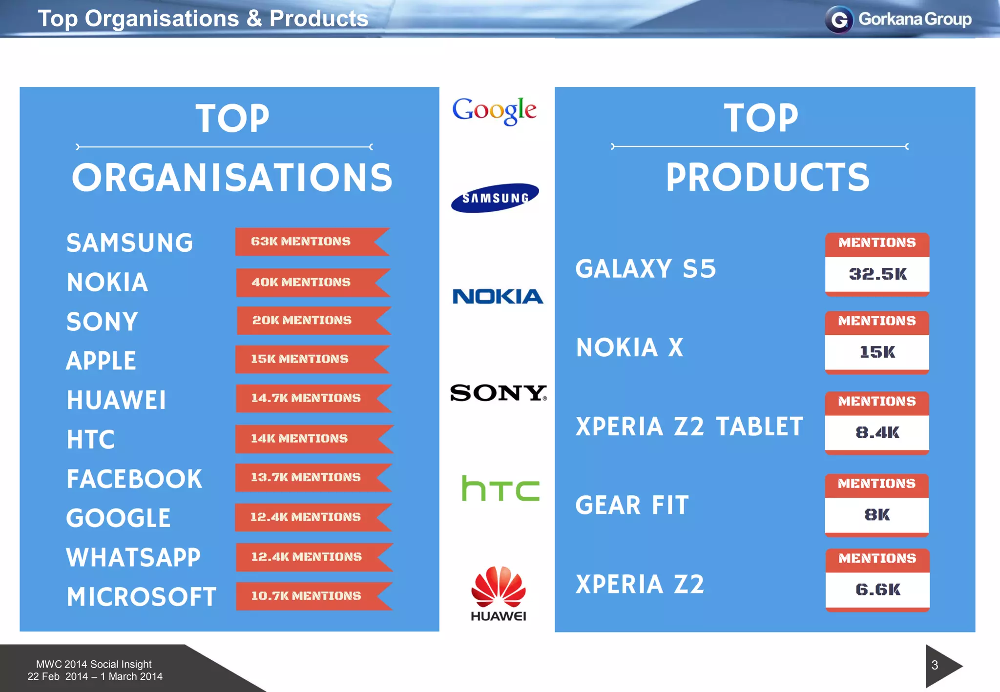 MWC 2014 Social Insight
22 Feb 2014 – 1 March 2014
3
Top Organisations & Products
 