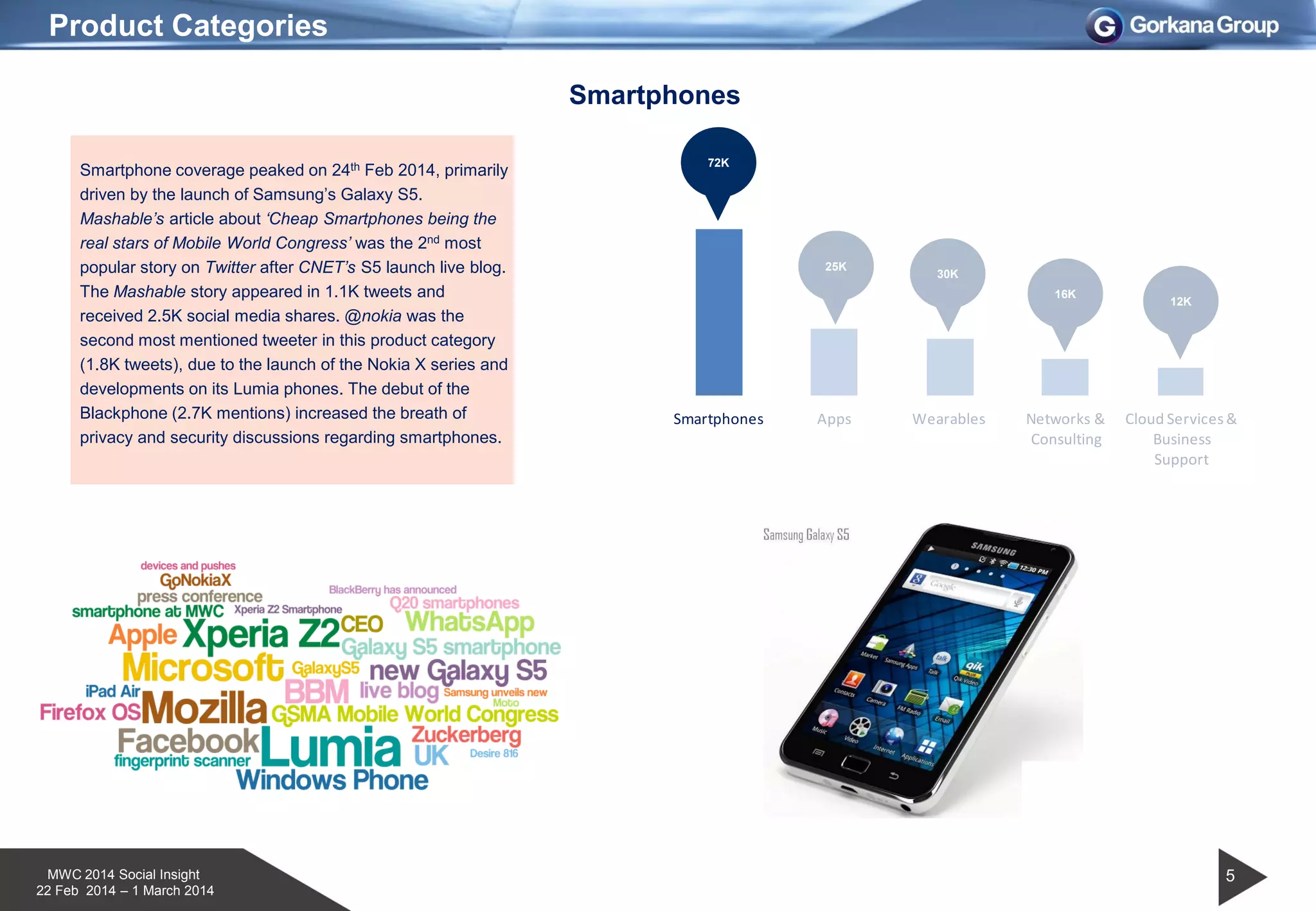 MWC 2014 Social Insight
22 Feb 2014 – 1 March 2014
0
10,000
20,000
30,000
40,000
50,000
60,000
70,000
80,000
Smartphones Apps Wearables Networks &
Consulting
Cloud Services&
Business
Support
30K
Product Categories
Smartphone coverage peaked on 24th Feb 2014, primarily
driven by the launch of Samsung’s Galaxy S5.
Mashable‟s article about „Cheap Smartphones being the
real stars of Mobile World Congress‟ was the 2nd most
popular story on Twitter after CNET‟s S5 launch live blog.
The Mashable story appeared in 1.1K tweets and
received 2.5K social media shares. @nokia was the
second most mentioned tweeter in this product category
(1.8K tweets), due to the launch of the Nokia X series and
developments on its Lumia phones. The debut of the
Blackphone (2.7K mentions) increased the breath of
privacy and security discussions regarding smartphones.
72K
25K
16K
12K
5
Smartphones
 