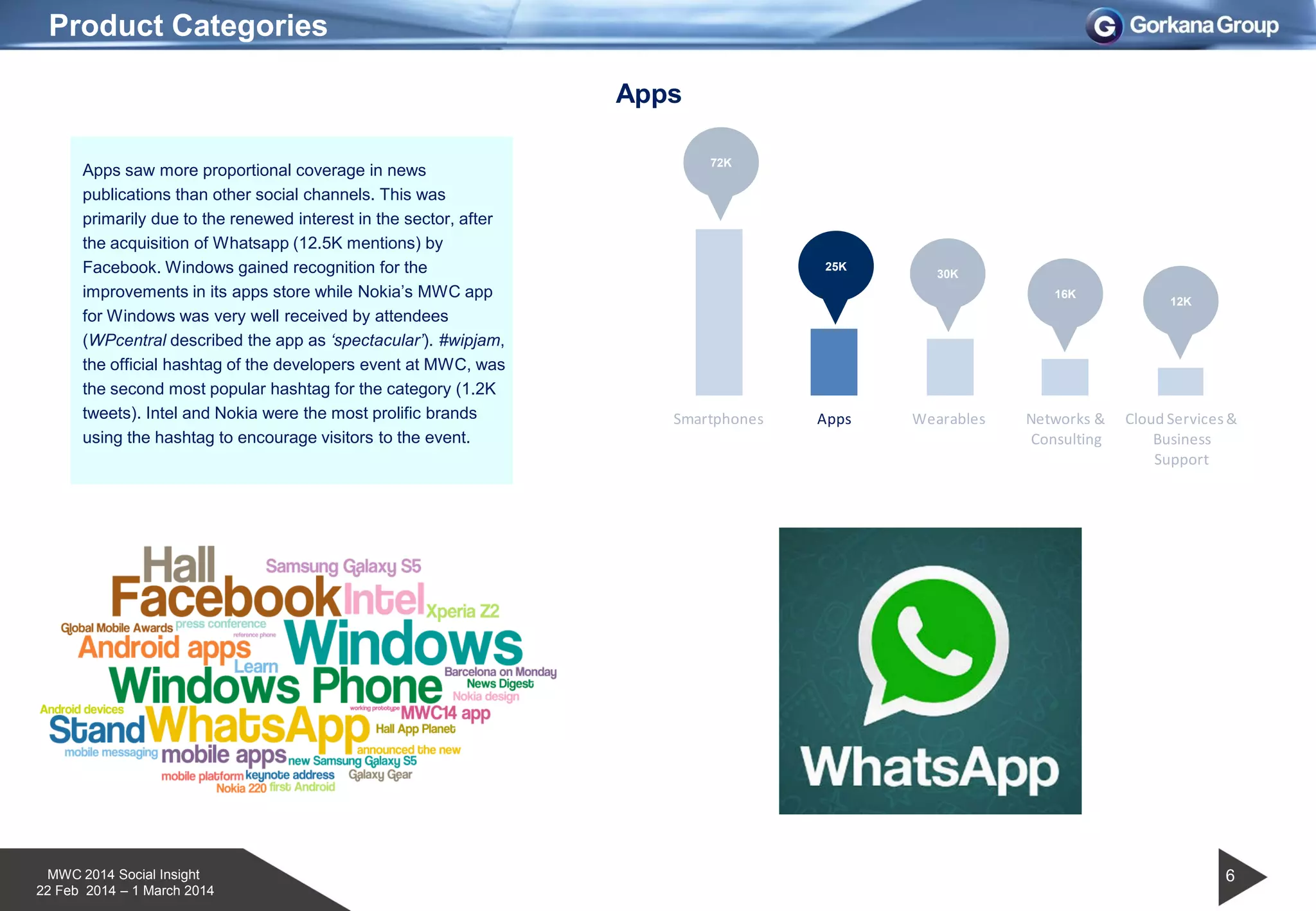 MWC 2014 Social Insight
22 Feb 2014 – 1 March 2014
Product Categories
Apps saw more proportional coverage in news
publications than other social channels. This was
primarily due to the renewed interest in the sector, after
the acquisition of Whatsapp (12.5K mentions) by
Facebook. Windows gained recognition for the
improvements in its apps store while Nokia’s MWC app
for Windows was very well received by attendees
(WPcentral described the app as „spectacular‟). #wipjam,
the official hashtag of the developers event at MWC, was
the second most popular hashtag for the category (1.2K
tweets). Intel and Nokia were the most prolific brands
using the hashtag to encourage visitors to the event.
30K
72K
25K
16K
12K
6
Apps
0
10,000
20,000
30,000
40,000
50,000
60,000
70,000
80,000
Smartphones Apps Wearables Networks &
Consulting
Cloud Services&
Business
Support
 