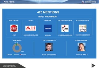MWC 2014 Social Insight
22 Feb 2014 – 1 March 2014
Key Facts
2
425 MENTIONS
MOST PROMINENT
PUBLICATION BLOG TWEETER FACEBOOK AUTHOR YOUTUBE AUTHOR
ANDROID HEADLINESCNET @NOKIA SYNERGY WIRELESS RCR WIRELESS NEWS
SENTIMENT TOP PERSONALITY TOP INFLUENCER
95%
4% 1%
Neutral Positive Negative MARK ZUCKERBERG RUDY DE WAELE
 