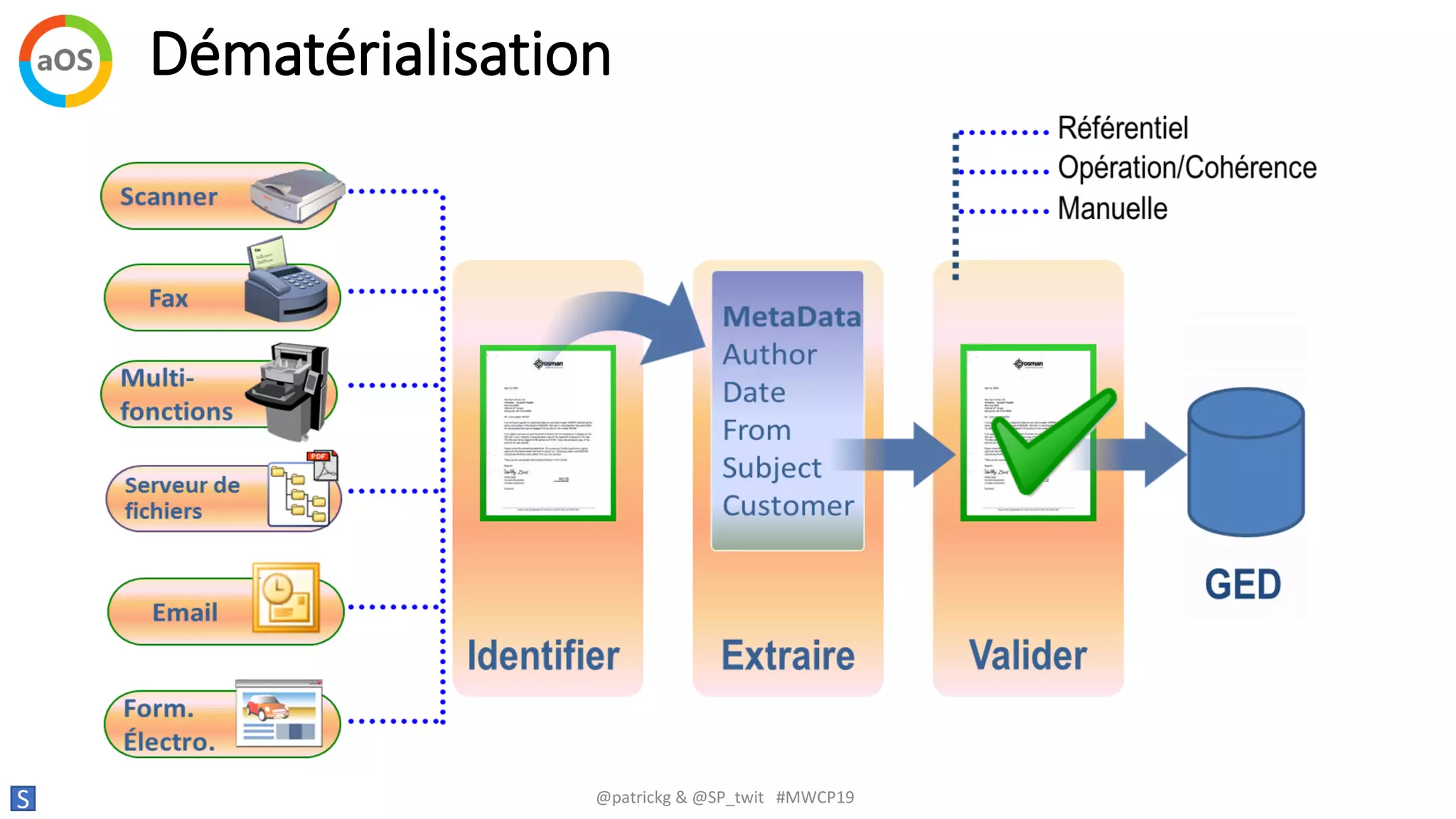 Dématérialisation
S @patrickg & @SP_twit #MWCP19
 