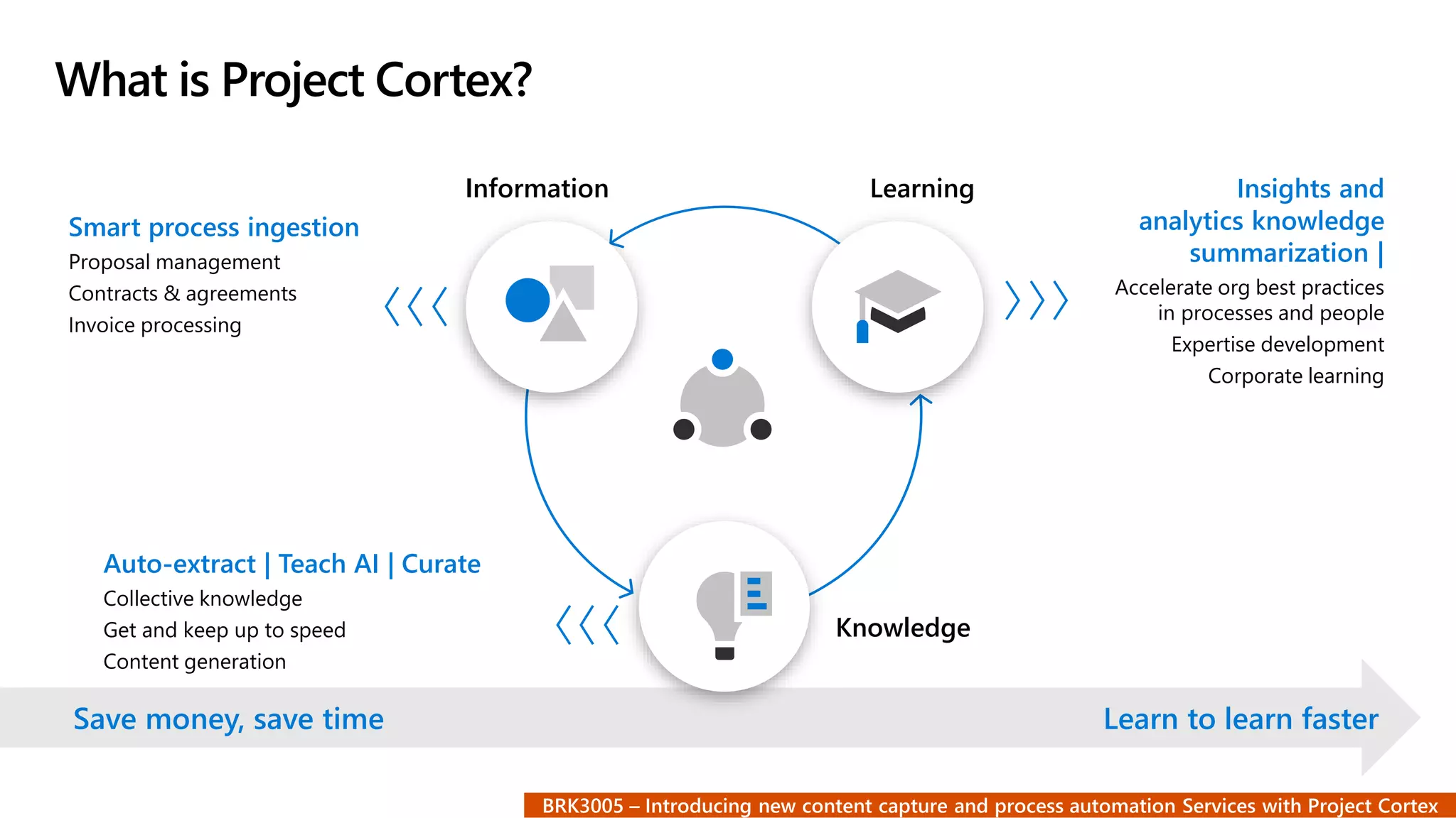 What is Project Cortex?
Smart process ingestion
Proposal management
Contracts & agreements
Invoice processing
Save money, save time Learn to learn faster
Information Learning
Knowledge
Insights and
analytics knowledge
summarization |
Accelerate org best practices
in processes and people
Expertise development
Corporate learning
Auto-extract | Teach AI | Curate
Collective knowledge
Get and keep up to speed
Content generation
 