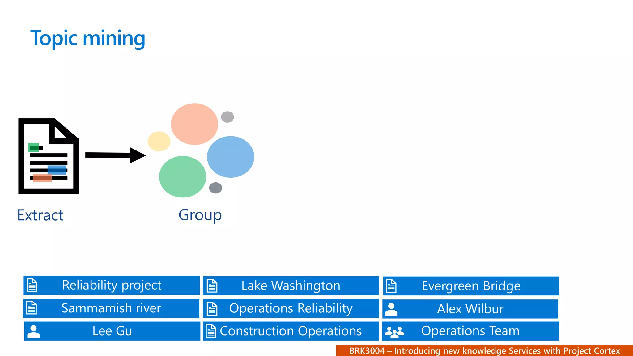 Group
Topic mining
Extract
 