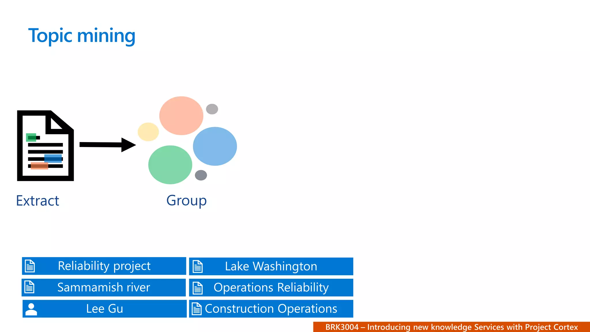 Group
Topic mining
Extract
 