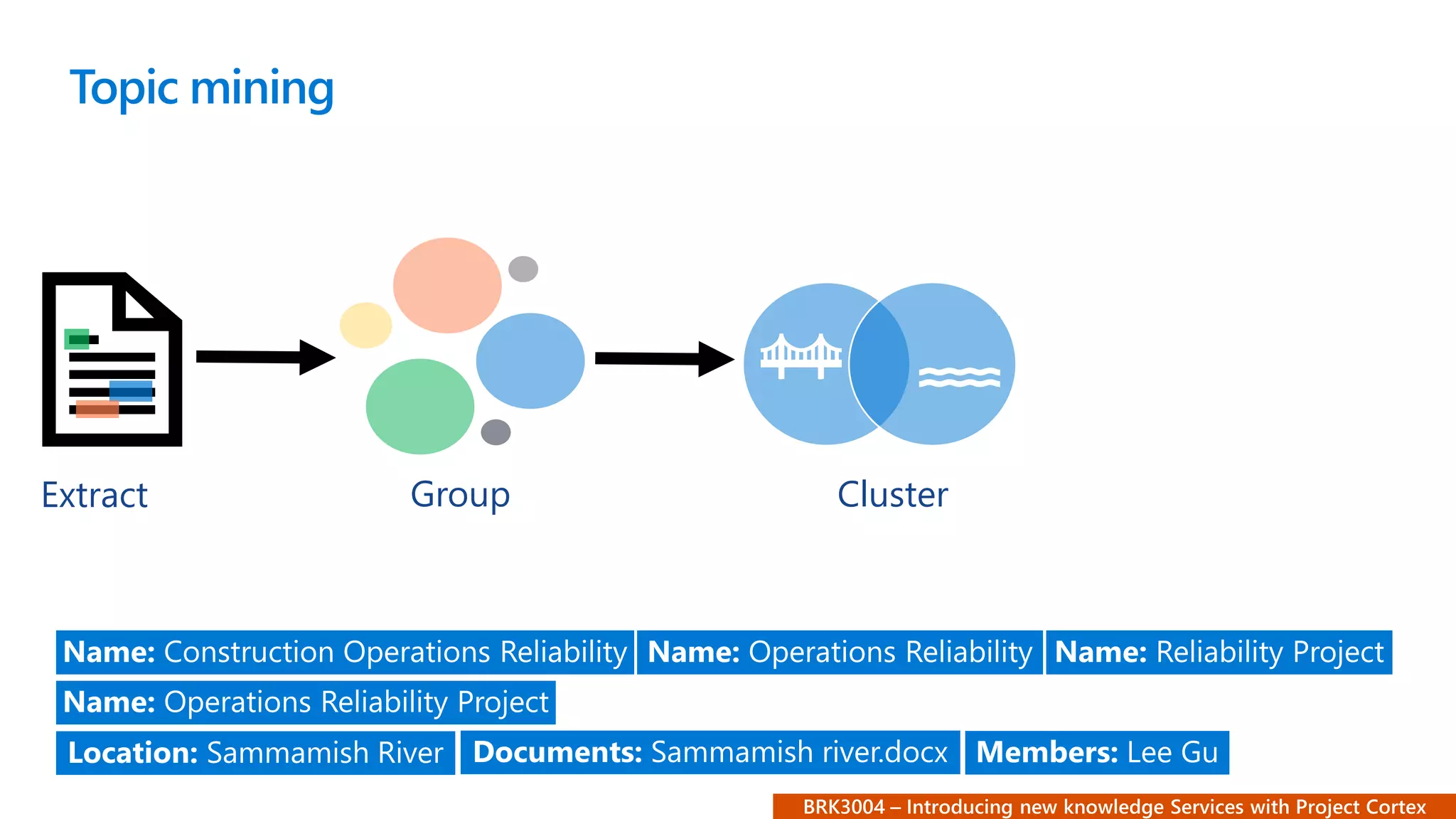 Topic mining
ClusterGroupExtract
 