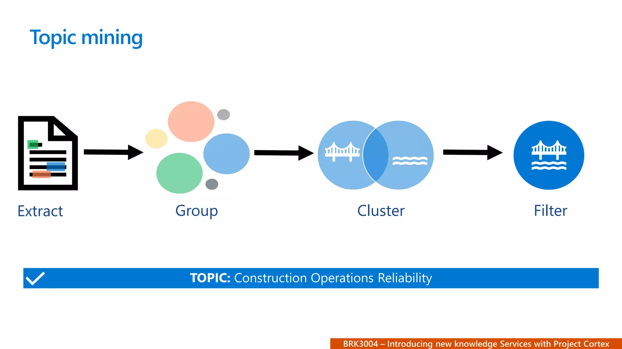 Topic mining
FilterClusterGroupExtract
 