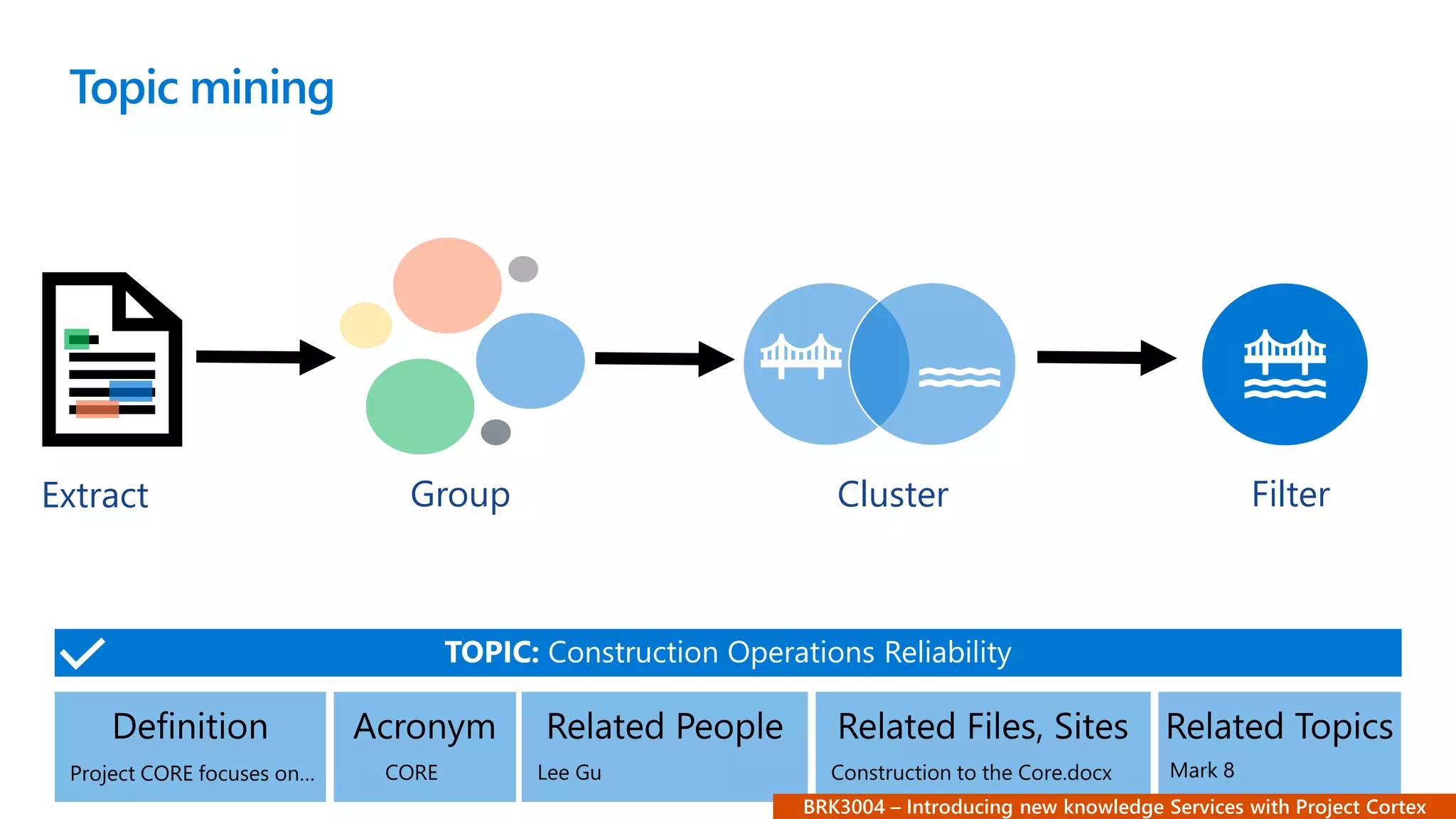 Topic mining
FilterClusterGroupExtract
 