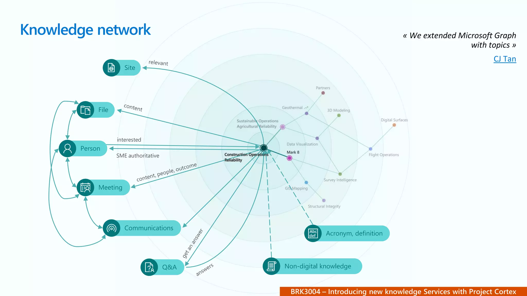 interested
SME authoritative
File
Meeting
Communications
Q&A
Person
Site
Acronym, definition
Non-digital knowledge
Knowledge network
CJ Tan
 
