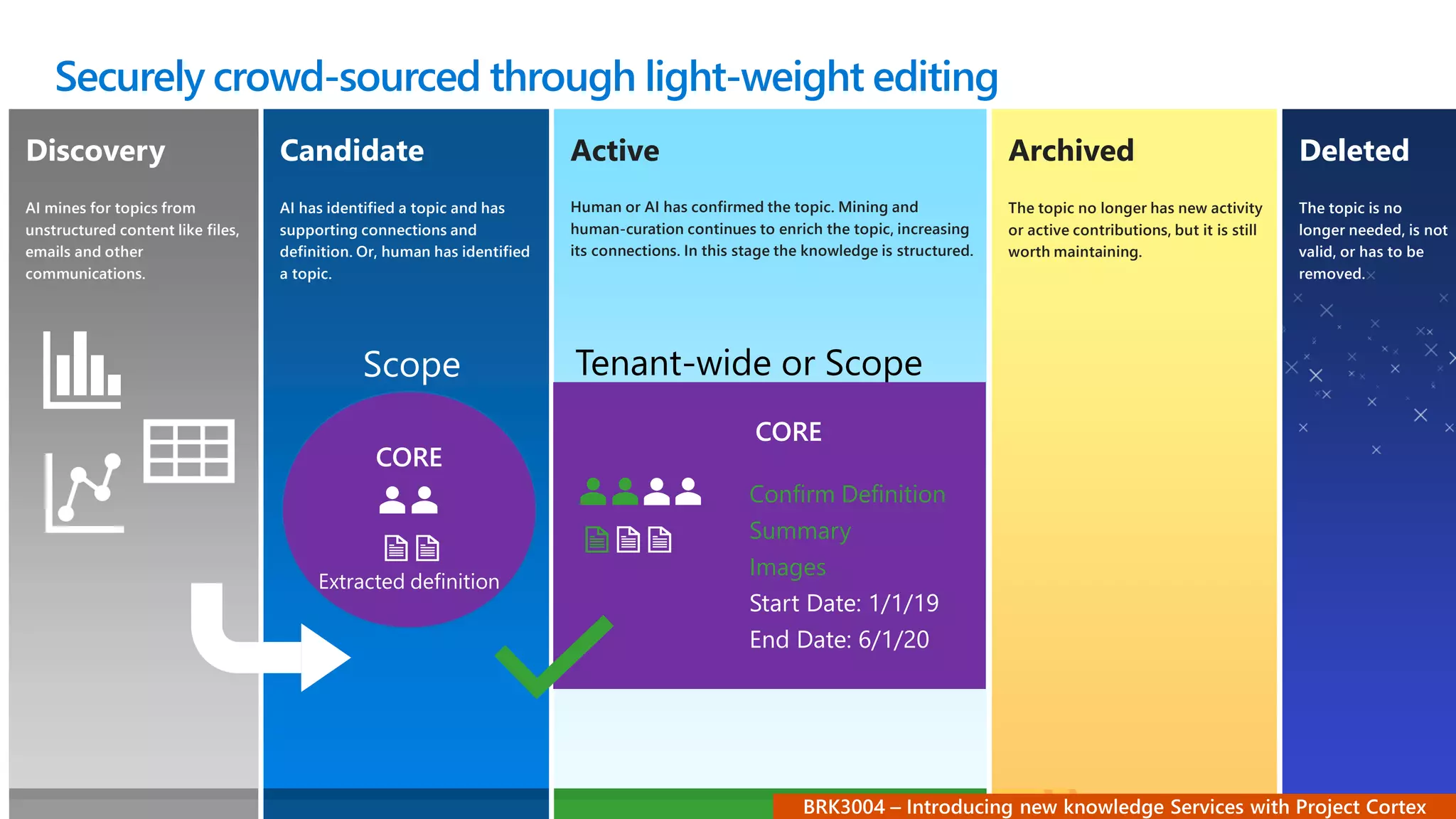 Securely crowd-sourced through light-weight editing
Discovery Candidate Active Archived Deleted
AI mines for topics from
unstructured content like files,
emails and other
communications.
AI has identified a topic and has
supporting connections and
definition. Or, human has identified
a topic.
Human or AI has confirmed the topic. Mining and
human-curation continues to enrich the topic, increasing
its connections. In this stage the knowledge is structured.
The topic no longer has new activity
or active contributions, but it is still
worth maintaining.
The topic is no
longer needed, is not
valid, or has to be
removed.
CORE
Extracted definition
Scope
CORE
Confirm Definition
Summary
Images
Start Date: 1/1/19
End Date: 6/1/20
 