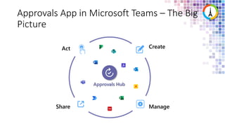 Approvals App in Microsoft Teams – The Big
Picture
Share
Create
Manage
Act
Approvals Hub
 