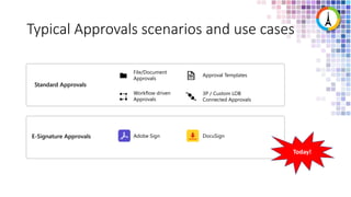Typical Approvals scenarios and use cases
Standard Approvals
E-Signature Approvals
File/Document
Approvals
Approval Templates
Workflow driven
Approvals
3P / Custom LOB
Connected Approvals
Adobe Sign DocuSign
Today!
 