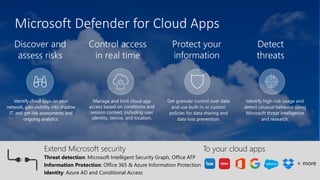 Microsoft Defender for Cloud Apps
Discover and
assess risks
Control access
in real time
Detect
threats
Protect your
information
Identify cloud apps on your
network, gain visibility into shadow
IT, and get risk assessments and
ongoing analytics.
Manage and limit cloud app
access based on conditions and
session context, including user
identity, device, and location.
Identify high-risk usage and
detect unusual behavior using
Microsoft threat intelligence
and research.
Get granular control over data
and use built-in or custom
policies for data sharing and
data loss prevention.
Threat detection: Microsoft Intelligent Security Graph, Office ATP
Information Protection: Office 365 & Azure Information Protection
Identity: Azure AD and Conditional Access
To your cloud apps
Extend Microsoft security
+ more
 