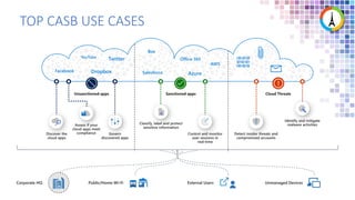 TOP CASB USE CASES
Office 365
Salesforce Azure
Box
AWS
Dropbox
Facebook
Twitter
YouTube
 