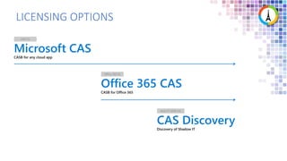 LICENSING OPTIONS
Microsoft CAS
CASB for any cloud app
EMS E5
Office 365 CAS
CASB for Office 365
Office 365 E5
CAS Discovery
Discovery of Shadow IT
AAD P1 (EMS E3)
 