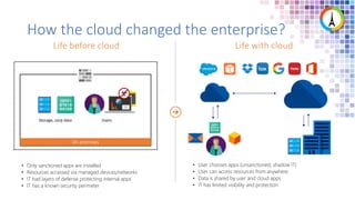 • User chooses apps (unsanctioned, shadow IT)
• User can access resources from anywhere
• Data is shared by user and cloud apps
• IT has limited visibility and protection
• Only sanctioned apps are installed
• Resources accessed via managed devices/networks
• IT had layers of defense protecting internal apps
• IT has a known security perimeter
Life with cloud
Life before cloud
On-premises
Storage, corp data Users
How the cloud changed the enterprise?
 