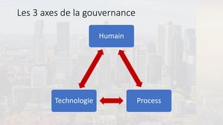 Les 3 axes de la gouvernance
Humain
Process
Technologie
 