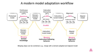 A modern model adaptation workflow
Pretrained
model
Domain-
adapted
model
Instruction-
tuned model
Aligned
model
Alignment
Merging
instruction-following
behavior
Instruction-
tuned model
Merging
domain
knowledge
Domain-
adapted
model
Merging
alignment
behavior
Aligned
model
Merging steps can be combined, e.g., merge with a domain-adapted and aligned model
📄📄📄
Unlabeled
domain dataset
📄📄📄
Preference dataset
📄📄📄
Q&A dataset
Continuous
pre-training
(CPT)
Instruction
fine-tuning
(IFT)
Spectrum DPO
LoRA
EvolKit
 