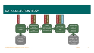 DATA COLLECTION FLOW
2/28/2015GEO BASED RESOURCE MANAGEMENT SYSTEM – MWC 2015 14
 