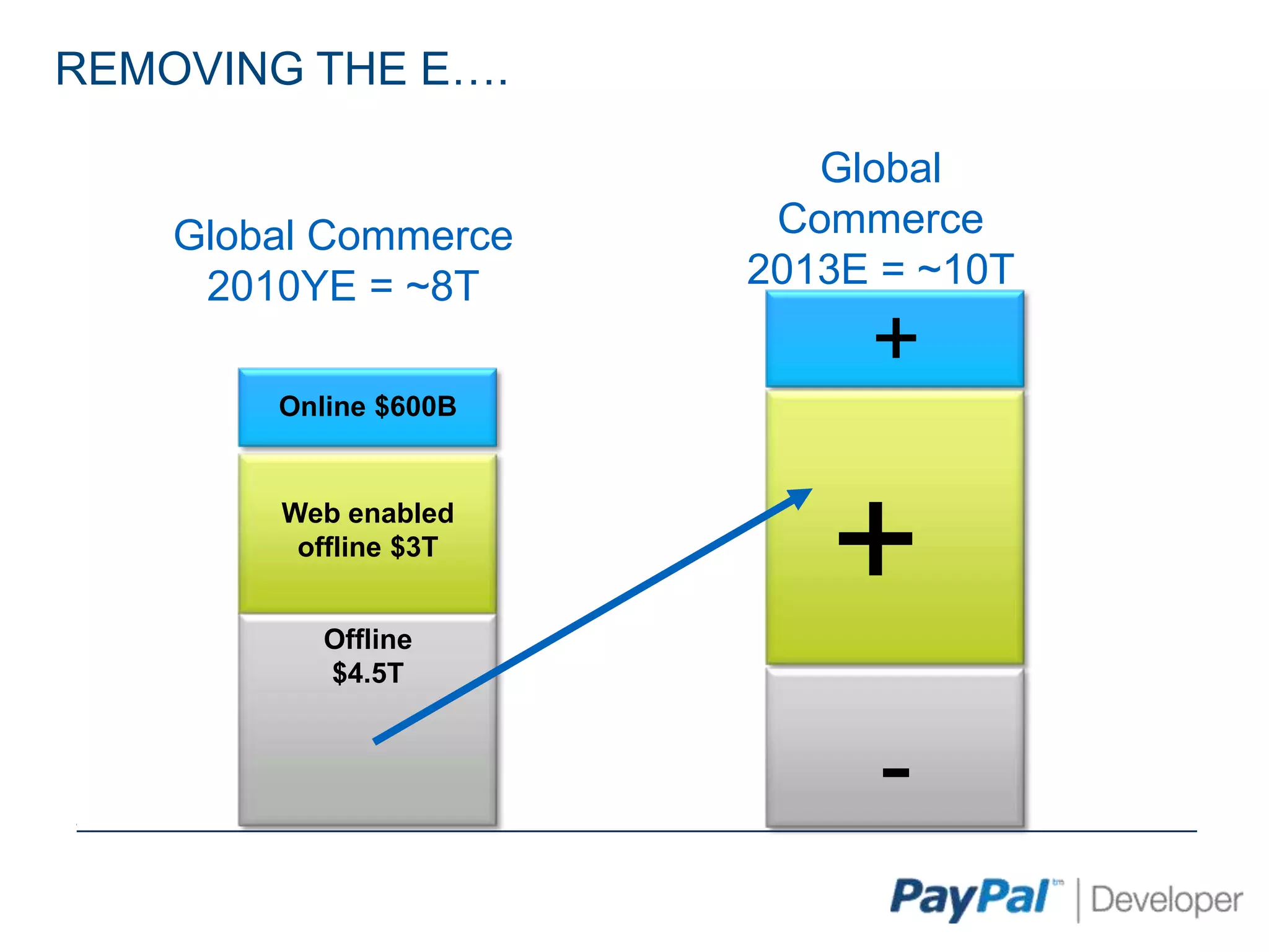 REMOVING THE E….

                          Global
    Global Commerce     Commerce
     2010YE = ~8T      2013E = ~10T
                            +
        Online $600B


        Web enabled
         offline $3T


           Offline
                          +
           $4.5T



                            -
 