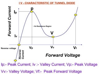 - Ve Resistance Region
VfVp
Ip
Vv
Forward Voltage
Reverse voltage
Iv
Reverse
Current
ForwardCurrent
Ip:- Peak Current; Iv :- Valley Current; Vp:- Peak Voltage
Vv:- Valley Voltage; Vf:- Peak Forward Voltage
I V - CHARACTERISTIC OF TUNNEL DIODE
p
V
 