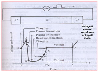 Voltage &
current
waveforms
of trapatt
diode
 