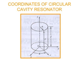 COORDINATES OF CIRCULAR
CAVITY RESONATOR
 