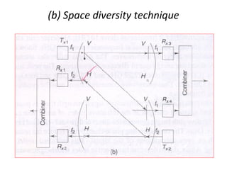 (b) Space diversity technique
 